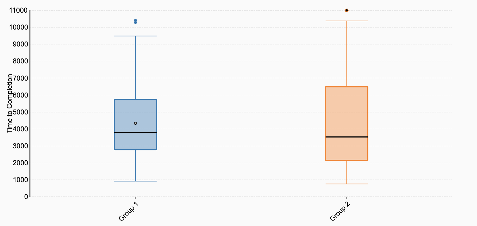 a boxplot depicting the two distributions from the two site versions